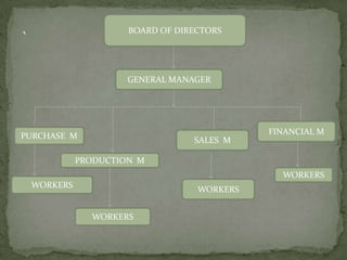 Each department is a complete self contained unit.         a separate person will look after the activities of the department and he has full control over the department. followed mainly in military organization.