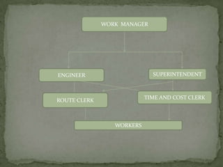 `BOARD OF DIRECTORSGENERAL MANAGERFINANCIAL MPURCHASE  MSALES  MPRODUCTION  MWORKERSWORKERSWORKERSWORKERS