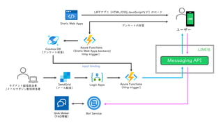 LINE API 紹介＆LINE API Use Case（Azure編） | PPT