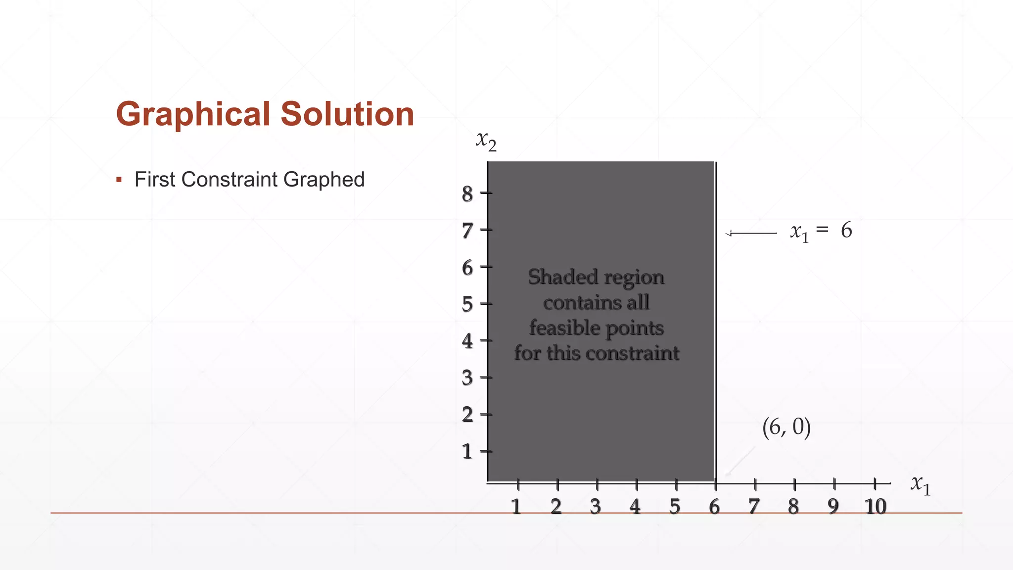 Graphical Solution
▪ First Constraint Graphed
x2
x1
x1 = 6
(6, 0)
8
7
6
5
4
3
2
1
1 2 3 4 5 6 7 8 9 10
Shaded region
contains all
feasible points
for this constraint
 