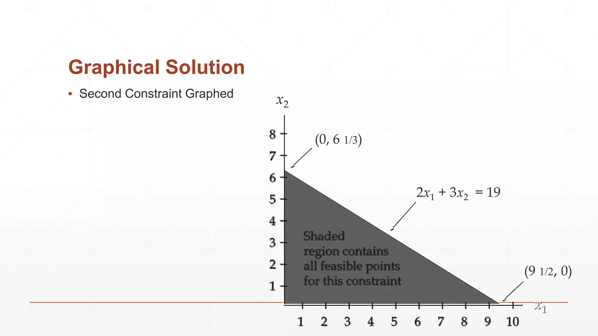 Graphical Solution
▪ Second Constraint Graphed
2x1 + 3x2 = 19
x2
x1
(0, 6 1/3)
(9 1/2, 0)
8
7
6
5
4
3
2
1
Shaded
region contains
all feasible points
for this constraint
1 2 3 4 5 6 7 8 9 10
 