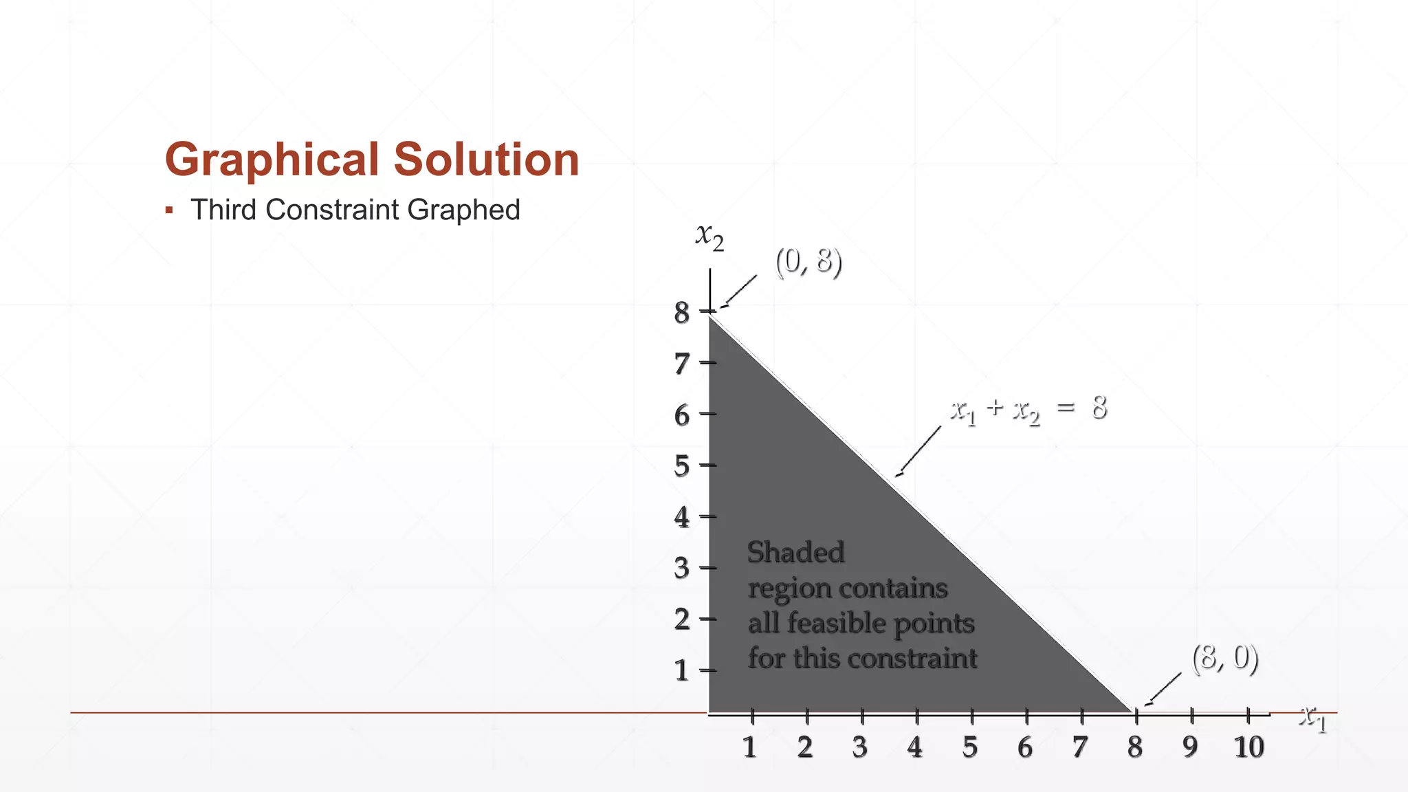 Graphical Solution
▪ Third Constraint Graphed
x2
x1
x1 + x2 = 8
(0, 8)
(8, 0)
8
7
6
5
4
3
2
1
1 2 3 4 5 6 7 8 9 10
Shaded
region contains
all feasible points
for this constraint
 