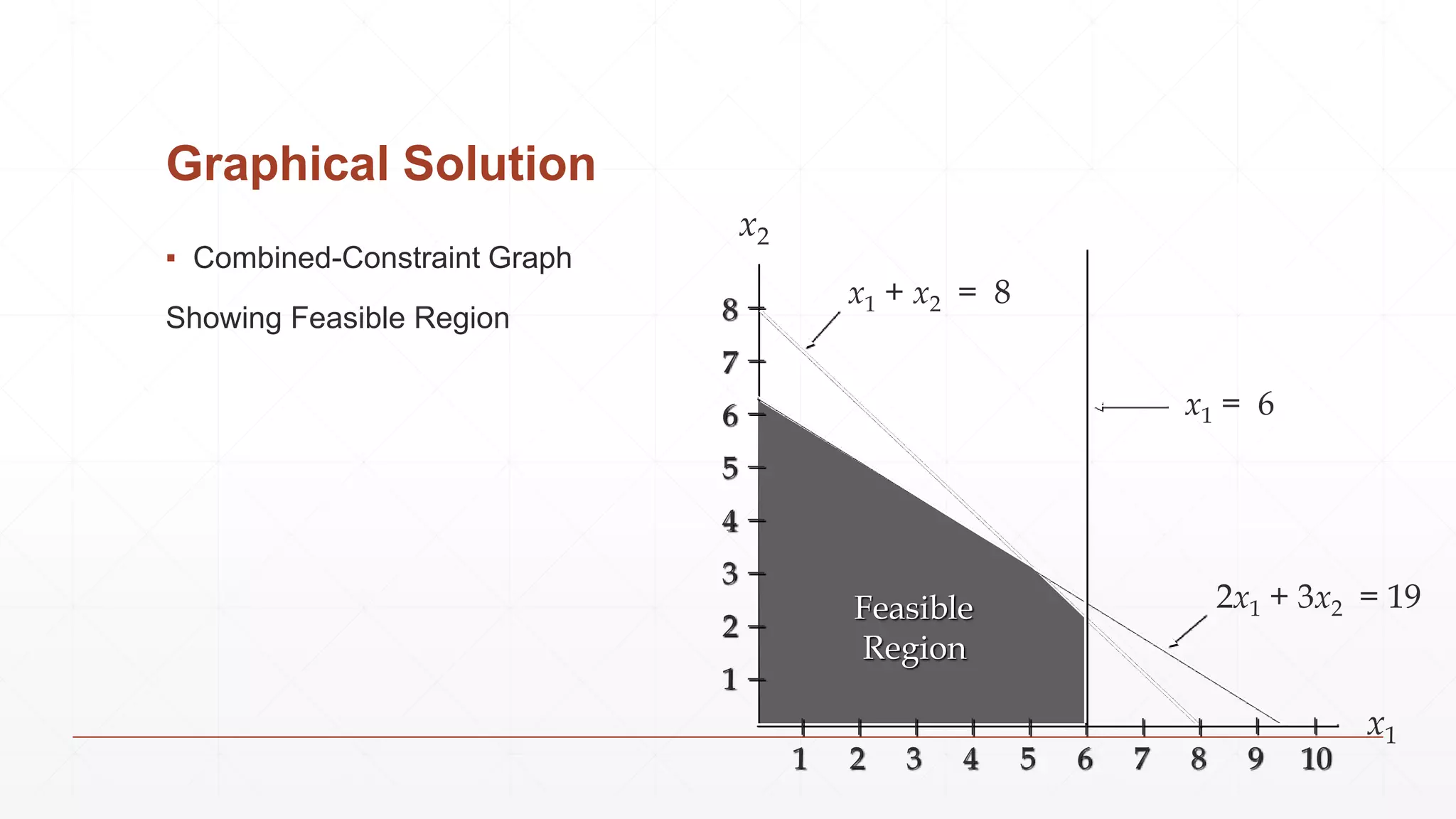 Graphical Solution
▪ Combined-Constraint Graph
Showing Feasible Region
x1
x2
8
7
6
5
4
3
2
1
1 2 3 4 5 6 7 8 9 10
2x1 + 3x2 = 19
x1 + x2 = 8
x1 = 6
Feasible
Region
 