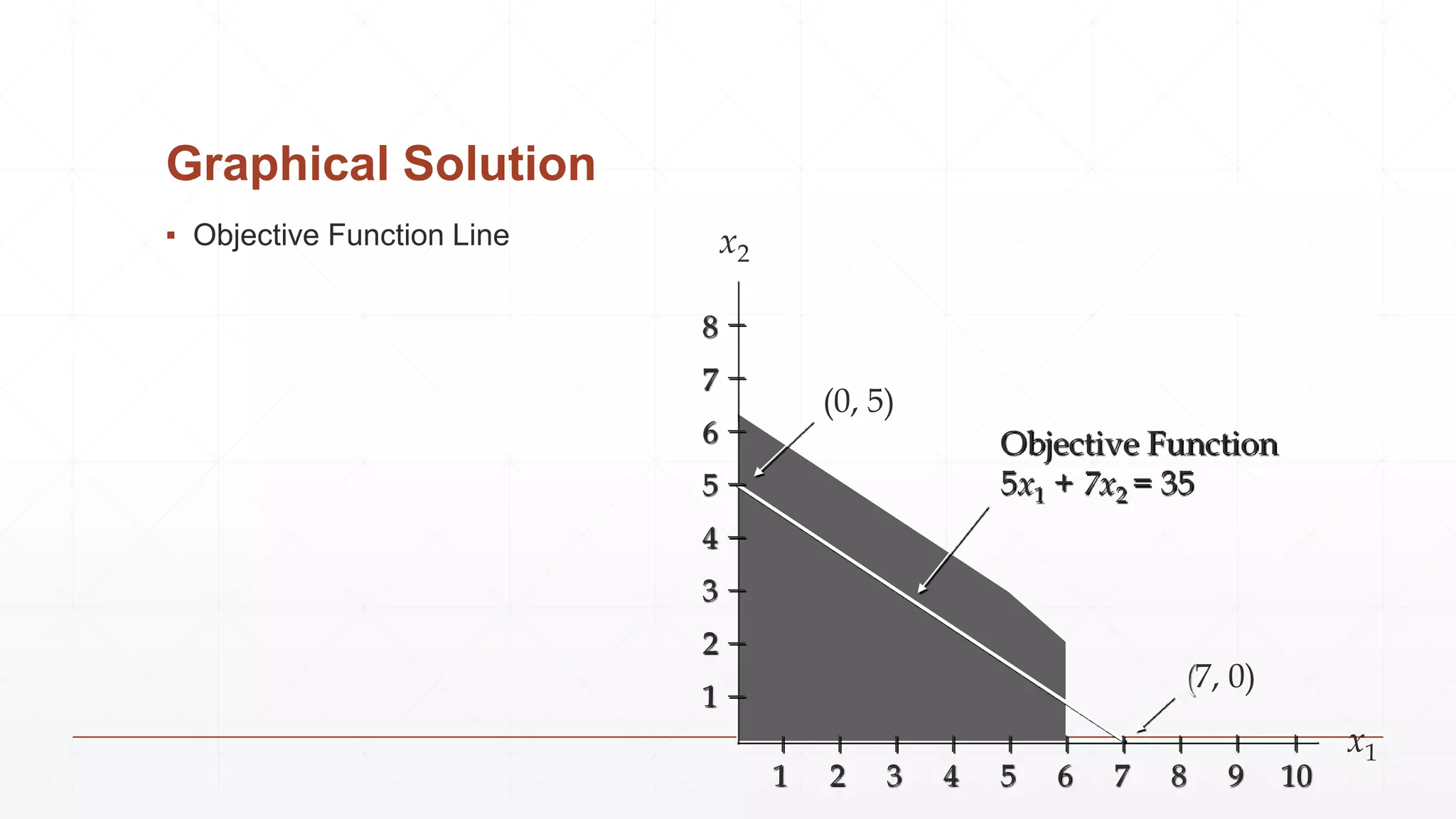Graphical Solution
▪ Objective Function Line
x1
x2
(7, 0)
(0, 5)
Objective Function
5x1 + 7x2 = 35
8
7
6
5
4
3
2
1
1 2 3 4 5 6 7 8 9 10
 