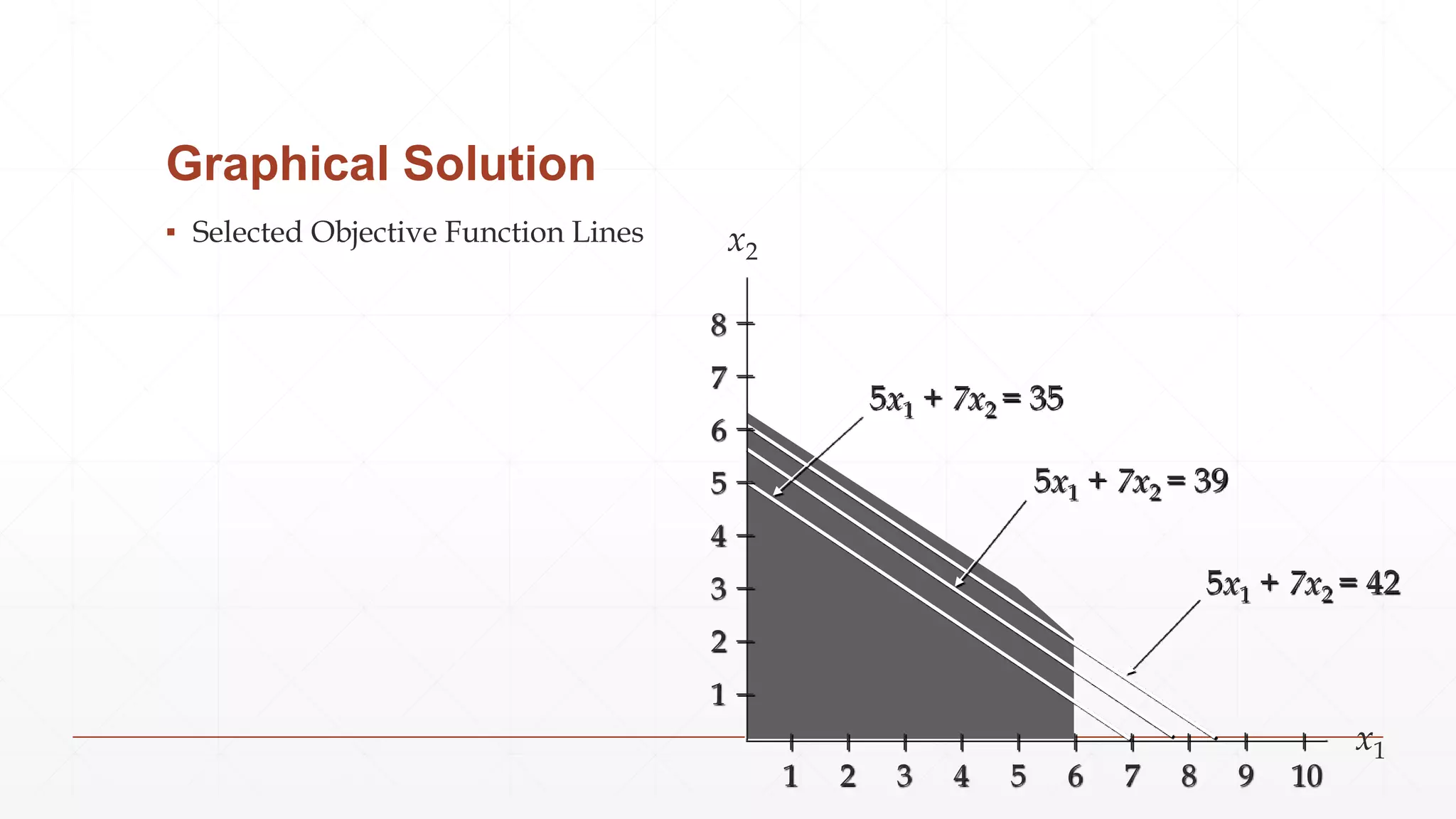 Graphical Solution
▪ Selected Objective Function Lines
x1
x2
5x1 + 7x2 = 35
8
7
6
5
4
3
2
1
5x1 + 7x2 = 42
5x1 + 7x2 = 39
1 2 3 4 5 6 7 8 9 10
 