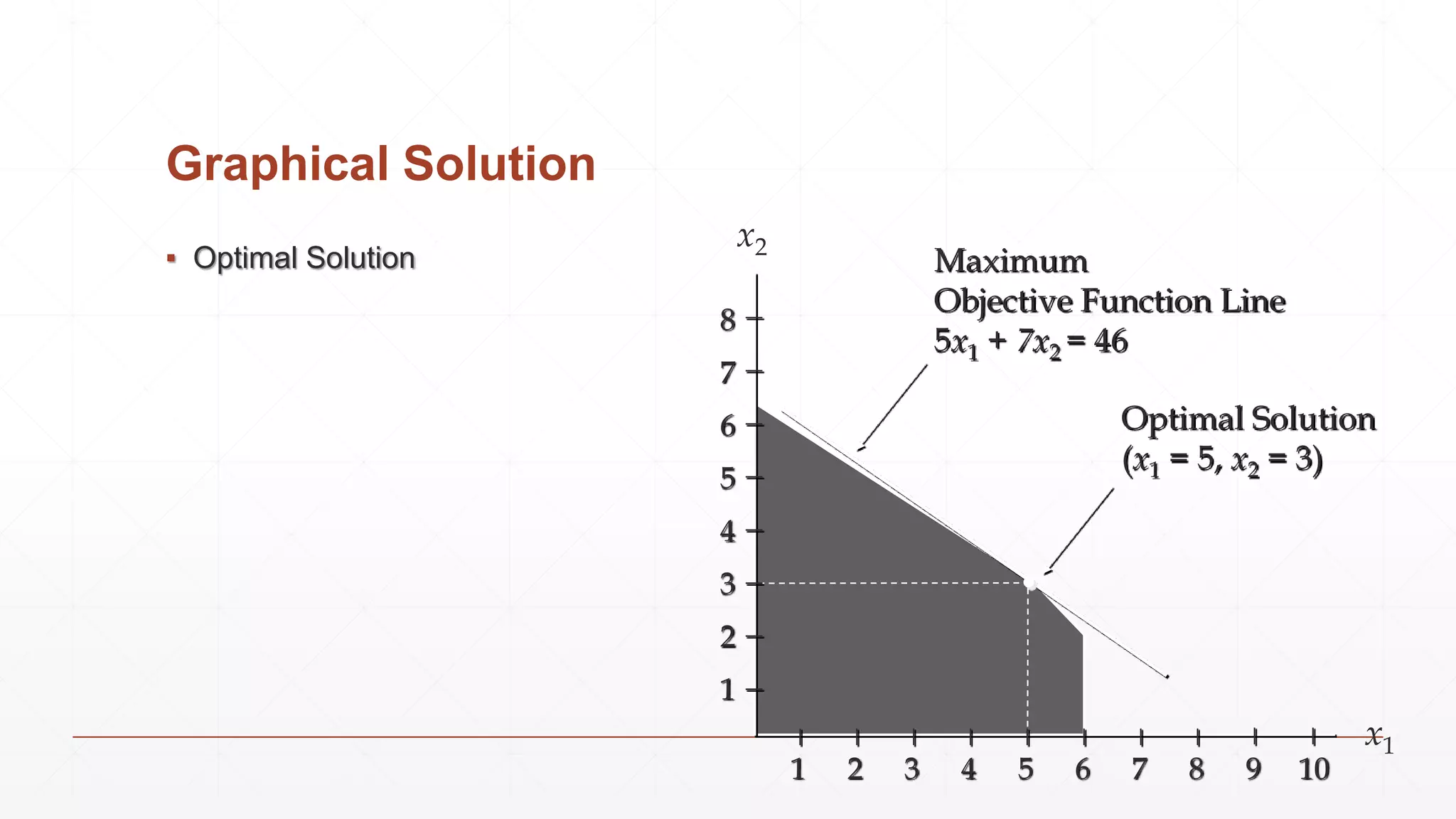 Graphical Solution
▪ Optimal Solution
x1
x2
Maximum
Objective Function Line
5x1 + 7x2 = 46
Optimal Solution
(x1 = 5, x2 = 3)
8
7
6
5
4
3
2
1
1 2 3 4 5 6 7 8 9 10
 