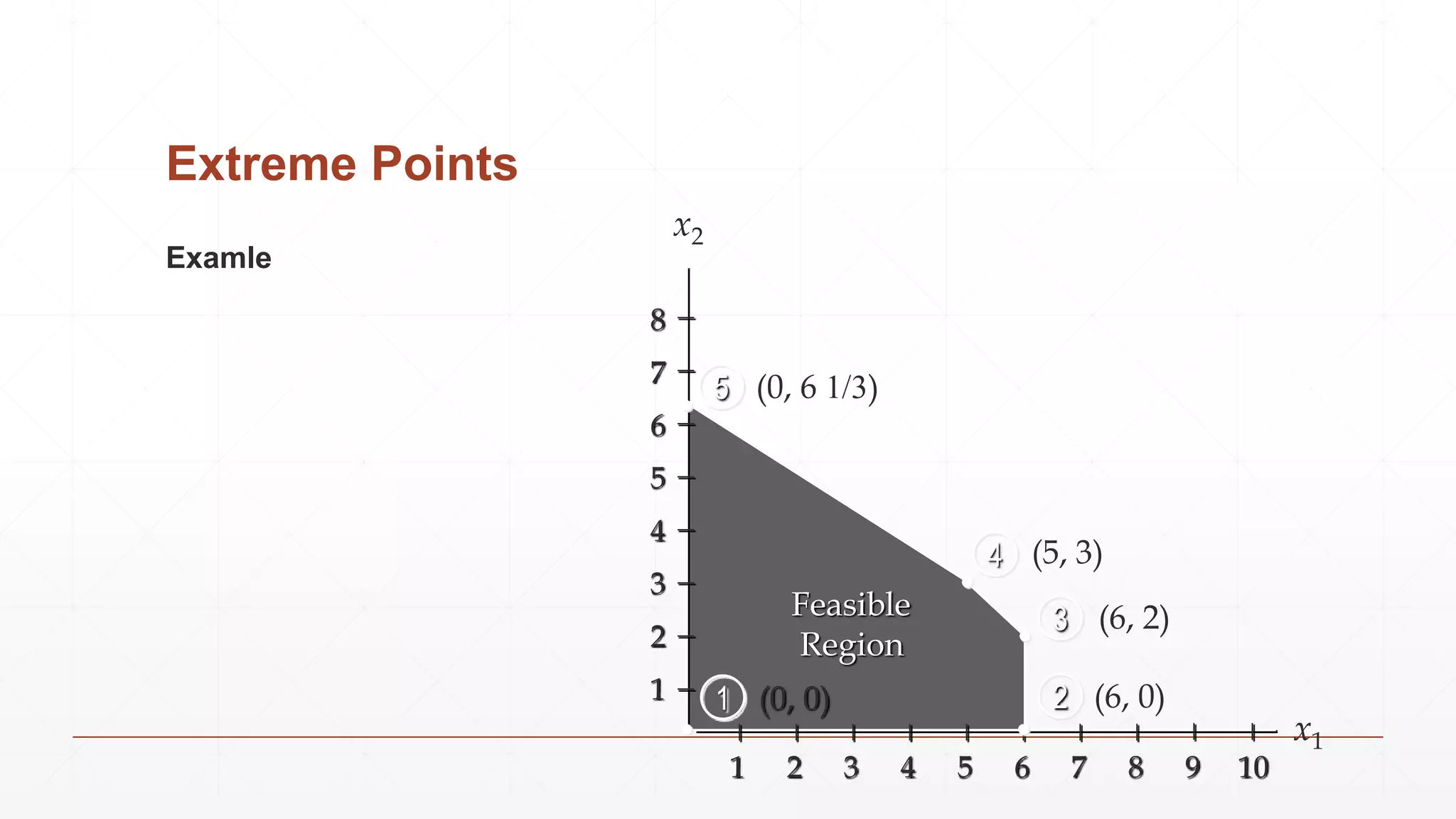 Extreme Points
Examle
x1
Feasible
Region
1 2
3
4
5
x2
8
7
6
5
4
3
2
1
1 2 3 4 5 6 7 8 9 10
(0, 6 1/3)
(5, 3)
(0, 0)
(6, 2)
(6, 0)
 