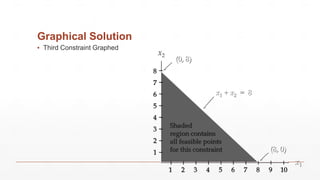 Graphical Solution
▪ Third Constraint Graphed
x2
x1
x1 + x2 = 8
(0, 8)
(8, 0)
8
7
6
5
4
3
2
1
1 2 3 4 5 6 7 8 9 10
Shaded
region contains
all feasible points
for this constraint
 