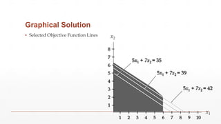 Graphical Solution
▪ Selected Objective Function Lines
x1
x2
5x1 + 7x2 = 35
8
7
6
5
4
3
2
1
5x1 + 7x2 = 42
5x1 + 7x2 = 39
1 2 3 4 5 6 7 8 9 10
 