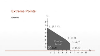 Extreme Points
Examle
x1
Feasible
Region
1 2
3
4
5
x2
8
7
6
5
4
3
2
1
1 2 3 4 5 6 7 8 9 10
(0, 6 1/3)
(5, 3)
(0, 0)
(6, 2)
(6, 0)
 