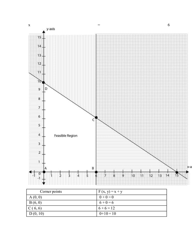 LINEAR PROGRAMING | DOCX | Physics | Science
