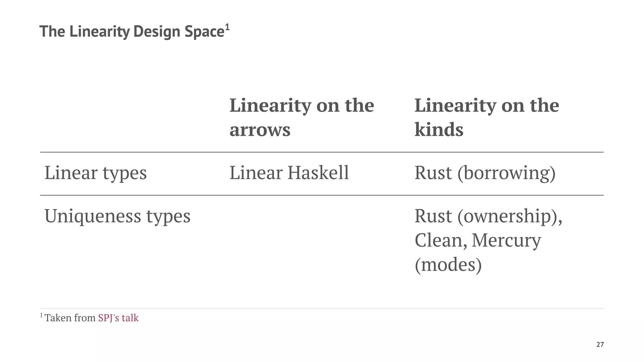 The Linearity Design Space1
Linearity on the
arrows
Linearity on the
kinds
Linear types Linear Haskell Rust (borrowing)
Uniqueness types Rust (ownership),
Clean, Mercury
(modes)
1 
Taken from SPJ's talk
27
 