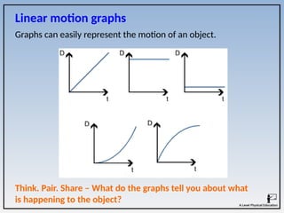 Graphs can easily represent the motion of an object.
Linear motion graphs
Think. Pair. Share – What do the graphs tell you about what
is happening to the object?
 