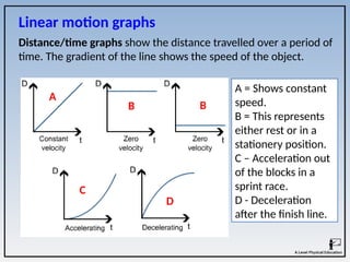 Distance/time graphs show the distance travelled over a period of
time. The gradient of the line shows the speed of the object.
Linear motion graphs
A = Shows constant
speed.
B = This represents
either rest or in a
stationery position.
C – Acceleration out
of the blocks in a
sprint race.
D - Deceleration
after the finish line.
A
B B
C
D
 