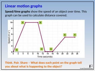 Speed/time graphs show the speed of an object over time. This
graph can be used to calculate distance covered.
Linear motion graphs
Think. Pair. Share – What does each point on the graph tell
you about what is happening to the object?
 