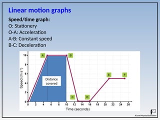 Speed/time graph:
O: Stationery
O-A: Acceleration
A-B: Constant speed
B-C: Deceleration
Linear motion graphs
Distance
covered
 