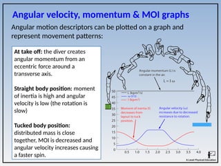 Angular velocity, momentum & MOI graphs
Angular motion descriptors can be plotted on a graph and
represent movement patterns:
At take off: the diver creates
angular momentum from an
eccentric force around a
transverse axis.
Straight body position: moment
of inertia is high and angular
velocity is low (the rotation is
slow)
Tucked body position:
distributed mass is close
together, MOI is decreased and
angular velocity increases causing
a faster spin.
 
