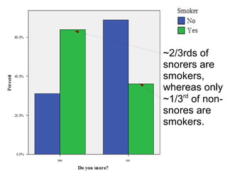 25
~60% of
snorers are
smokers,
whereas only
~30% of non-
snores are
smokers.
 