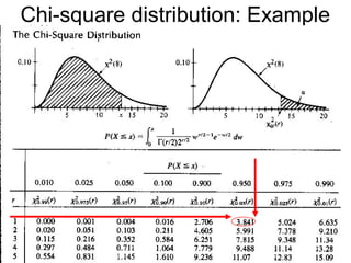 28
Chi-square distribution: Example
The critical value for chi-square with 1 df
and a critical alpha of .05 is 3.84
 