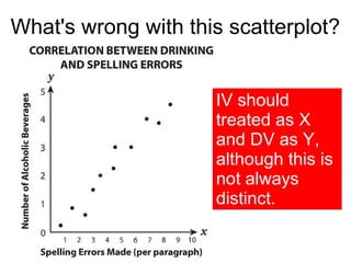44
Scatterplot
• Plot each pair of observations (X, Y)
–x = predictor variable (independent; IV)
–y = criterion variable (...