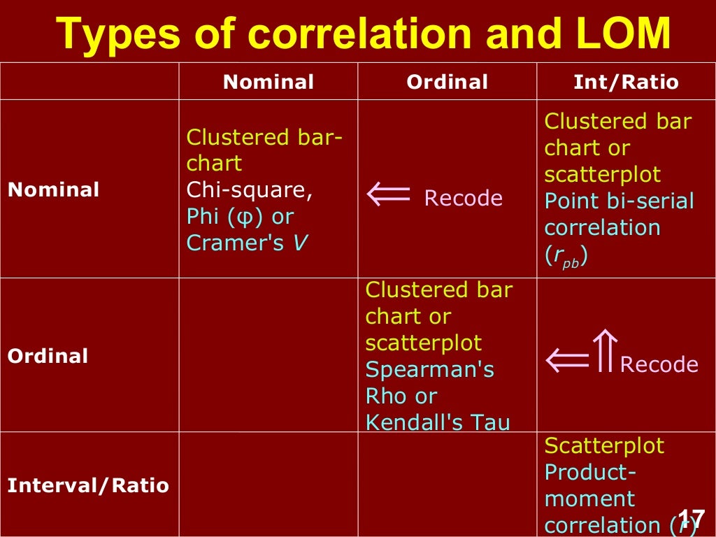 Correlation