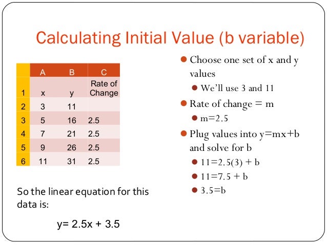Linear functions and modeling image.