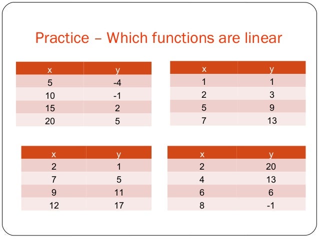 Linear functions and modeling
