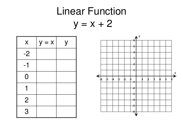 Linear Non Linear Functions Edmodo