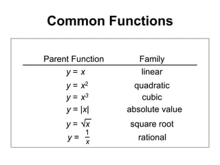 14.1 Graphing Functions and Relations

Common Functions
Parent Function
y=x

Family
linear

y = x2
y = x3
y = |x|

quadratic
cubic
absolute value

y = x

square root

1
y= x

rational

 