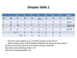 Simplex Table 1
Cj 3 2 5 0 0 0 Ratio
CB XB Bi X1 X2 X3 S1 S2 S3 Bi/x3
0 S1 9 1 1 1 1 0 0 9/1=9
0 S2 30 2 3 5 0 1 0 30/5=6
0 S3 8 2 -1 -1 0 0 1 8/-1=4
Zj 0 0 0 0 0 0 0
Zj-Cj -3 -2 -5 0 0 0
- Since the most negative zj-cj is -5 which is known as key column.
- All the constant value of bi should be divided by key column, in ratio column.
All Zj-Cj are less than equal to 0, so further solution is possible.
Key column and entering variable = X3
Key row and leaving variable = S2
 