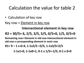 Calculation the value for table 2
• Calculation of key row
Key row = Element in key row
Intersectional element in key row
R2 = 30/5= 6, 2/5, 3/5, 5/5, 0/5=0, 1/5, 0/5=0
Remaining row= Element in old row-intersectional element in
old row x corresponding element in main row
R1= 9 – 1 x 6=3, 1-1x2/5 =3/5, 1-1x3/5=2/5
1-1x1=0, 1-1x0=1, 0-1 x 1/5=-1/5, 0-1 x 0=0
 