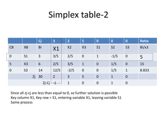 Simplex table-2
Cj 3 2 5 0 0 0 Ratio
CB XB Bi
X1 X2 X3 S1 S2 S3 Bi/x3
0 S1 3 3/5 2/5 0 1 -1/5 0 5
5 X3 6 2/5 3/5 1 0 1/5 0 15
0 S3 14 12/5 -2/5 0 0 1/5 1 8.833
Zj 30 2 3 5 0 1 0
Zj-Cj -1 1 0 0 1 0
Since all zj-cj are less than equal to 0, so further solution is possible
Key column X1, Key row = S1, entering variable X1, leaving variable S1
Same process
 