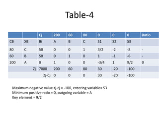 Table-4
Cj 200 60 80 0 0 0 Ratio
CB XB Bi A B C S1 S2 S3
80 C 50 0 0 1 3/2 -2 -8 -
60 B 50 0 1 0 1 -1 -6 -
200 A 0 1 0 0 -3/4 1 9/2 0
Zj 7000 200 60 80 30 -20 -100
Zj-Cj 0 0 0 30 -20 -100
Maximum negative value zj-cj = -100, entering variable= S3
Minimum positive ratio = 0, outgoing variable = A
Key element = 9/2
 