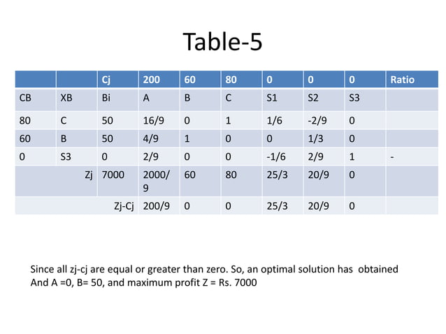 Linear programming | PPT