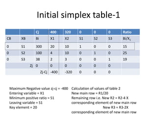 Initial simplex table-1
Cj 400 320 0 0 0 Ratio
CB XB Bi X1 X2 S1 S2 S3 Bi/X1
0 S1 300 20 10 1 0 0 15
0 S2 100 4 10 0 1 0 25
0 S3 38 2 3 0 0 1 19
Zj 0 0 0 0 0 0
Zj-Cj -400 -320 0 0 0
Maximum Negative value zj-cj = -400
Entering variable = X1
Minimum positive ratio = S1
Leaving variable = S1
Key element = 20
Calculation of values of table 2
New main row = R1/20
Remaining row i.e. New R2 = R2-4 X
corresponding element of new main row
New R3 = R3-2X
corresponding element of new main row
 