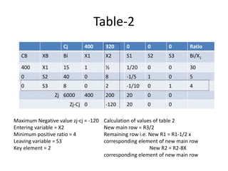 Table-2
Cj 400 320 0 0 0 Ratio
CB XB Bi X1 X2 S1 S2 S3 Bi/X1
400 X1 15 1 ½ 1/20 0 0 30
0 S2 40 0 8 -1/5 1 0 5
0 S3 8 0 2 -1/10 0 1 4
Zj 6000 400 200 20 0 0
Zj-Cj 0 -120 20 0 0
Maximum Negative value zj-cj = -120
Entering variable = X2
Minimum positive ratio = 4
Leaving variable = S3
Key element = 2
Calculation of values of table 2
New main row = R3/2
Remaining row i.e. New R1 = R1-1/2 x
corresponding element of new main row
New R2 = R2-8X
corresponding element of new main row
 