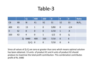 Table-3
Cj 400 320 0 0 0 Ratio
CB XB Bi X1 X2 S1 S2 S3 Bi/X1
400 X1 13 1 0 3/80 0 -1/4
0 S2 8 0 0 1/10 1 -4
320 X2 4 0 1 -1/2 0 ½
Zj 6480 400 320 7/10 0 6
Zj-Cj 0 0 7/10 0 6
Since all values of Zj-Cj are zero or greater than zero which means optimal solution
has been obtained. 13 units of product X1 and 4 units of product X2 should
produce to maximize the total profit contribution. This combination contributes
profit of Rs. 6480
 