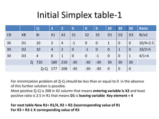 Initial Simplex table-1
Cj 3 2 0 0 0 30 30 30 Ratio
CB XB Bi X1 X2 S1 S2 S3 D1 D2 D3 Bi/x2
30 D1 10 2 4 -1 0 0 1 0 0 10/4=2.5
30 D2 10 4 2 0 -1 0 0 1 0 10/2=5
30 D3 4 0 1 0 0 -1 0 0 1 4/1=4
Zj 720 180 210 -30 -30 -30 30 30 30
Zj-Cj 177 208 -30 -30 -30 0 0 0
For minimization problem all Zj-Cj should be less than or equal to 0 in the absence
of this further solution is possible.
Most positive Zj-Cj is 208 in X2 column that means entering variable is X2 and least
positive ratio is 2.5 in R1 that means D1 is leaving variable Key element = 4
For next table New R1= R1/4, R2 = R2-2xcorresponding value of R1
For R3 = R3-1 X corresponding value of R3
 