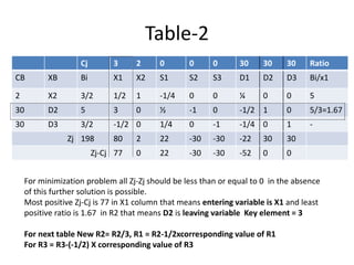 Table-2
Cj 3 2 0 0 0 30 30 30 Ratio
CB XB Bi X1 X2 S1 S2 S3 D1 D2 D3 Bi/x1
2 X2 3/2 1/2 1 -1/4 0 0 ¼ 0 0 5
30 D2 5 3 0 ½ -1 0 -1/2 1 0 5/3=1.67
30 D3 3/2 -1/2 0 1/4 0 -1 -1/4 0 1 -
Zj 198 80 2 22 -30 -30 -22 30 30
Zj-Cj 77 0 22 -30 -30 -52 0 0
For minimization problem all Zj-Zj should be less than or equal to 0 in the absence
of this further solution is possible.
Most positive Zj-Cj is 77 in X1 column that means entering variable is X1 and least
positive ratio is 1.67 in R2 that means D2 is leaving variable Key element = 3
For next table New R2= R2/3, R1 = R2-1/2xcorresponding value of R1
For R3 = R3-(-1/2) X corresponding value of R3
 