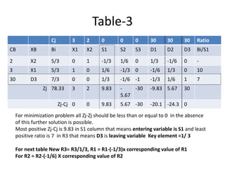 Table-3
Cj 3 2 0 0 0 30 30 30 Ratio
CB XB Bi X1 X2 S1 S2 S3 D1 D2 D3 Bi/S1
2 X2 5/3 0 1 -1/3 1/6 0 1/3 -1/6 0 -
3 X1 5/3 1 0 1/6 -1/3 0 -1/6 1/3 0 10
30 D3 7/3 0 0 1/3 -1/6 -1 -1/3 1/6 1 7
Zj 78.33 3 2 9.83 -
5.67
-30 -9.83 5.67 30
Zj-Cj 0 0 9.83 5.67 -30 -20.1 -24.3 0
For minimization problem all Zj-Zj should be less than or equal to 0 in the absence
of this further solution is possible.
Most positive Zj-Cj is 9.83 in S1 column that means entering variable is S1 and least
positive ratio is 7 in R3 that means D3 is leaving variable Key element =1/ 3
For next table New R3= R3/1/3, R1 = R1-(-1/3)x corresponding value of R1
For R2 = R2-(-1/6) X corresponding value of R2
 
