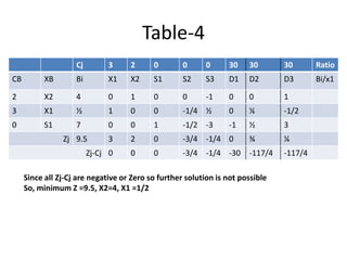 Table-4
Cj 3 2 0 0 0 30 30 30 Ratio
CB XB Bi X1 X2 S1 S2 S3 D1 D2 D3 Bi/x1
2 X2 4 0 1 0 0 -1 0 0 1
3 X1 ½ 1 0 0 -1/4 ½ 0 ¼ -1/2
0 S1 7 0 0 1 -1/2 -3 -1 ½ 3
Zj 9.5 3 2 0 -3/4 -1/4 0 ¾ ¼
Zj-Cj 0 0 0 -3/4 -1/4 -30 -117/4 -117/4
Since all Zj-Cj are negative or Zero so further solution is not possible
So, minimum Z =9.5, X2=4, X1 =1/2
 