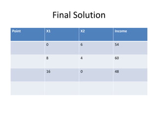 Final Solution
Point X1 X2 Income
0 6 54
8 4 60
16 0 48
 