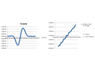 y = 0.5385x - 1418
R² = 0.9948
-6.00E+01
-4.00E+01
-2.00E+01
0.00E+00
2.00E+01
4.00E+01
6.00E+01
2.50E+032.55E+032.60E+032.65E+032.70E+032.75E+03
Series1
Linear (Series1)
-2.50E+02
-2.00E+02
-1.50E+02
-1.00E+02
-5.00E+01
0.00E+00
5.00E+01
1.00E+02
1.50E+02
2.00E+02
0.00E+001.00E+032.00E+033.00E+034.00E+035.00E+036.00E+03
X (nm)
X (nm)
 