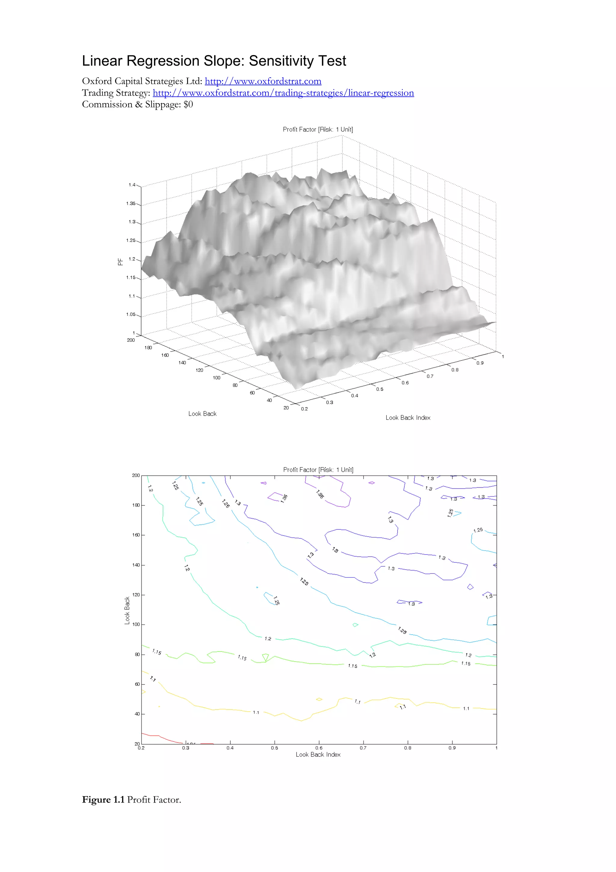 Linear Regression Slope: Sensitivity Test
Oxford Capital Strategies Ltd: http://www.oxfordstrat.com
Trading Strategy: http://www.oxfordstrat.com/trading-strategies/linear-regression
Commission & Slippage: $0
Figure 1.1 Profit Factor.