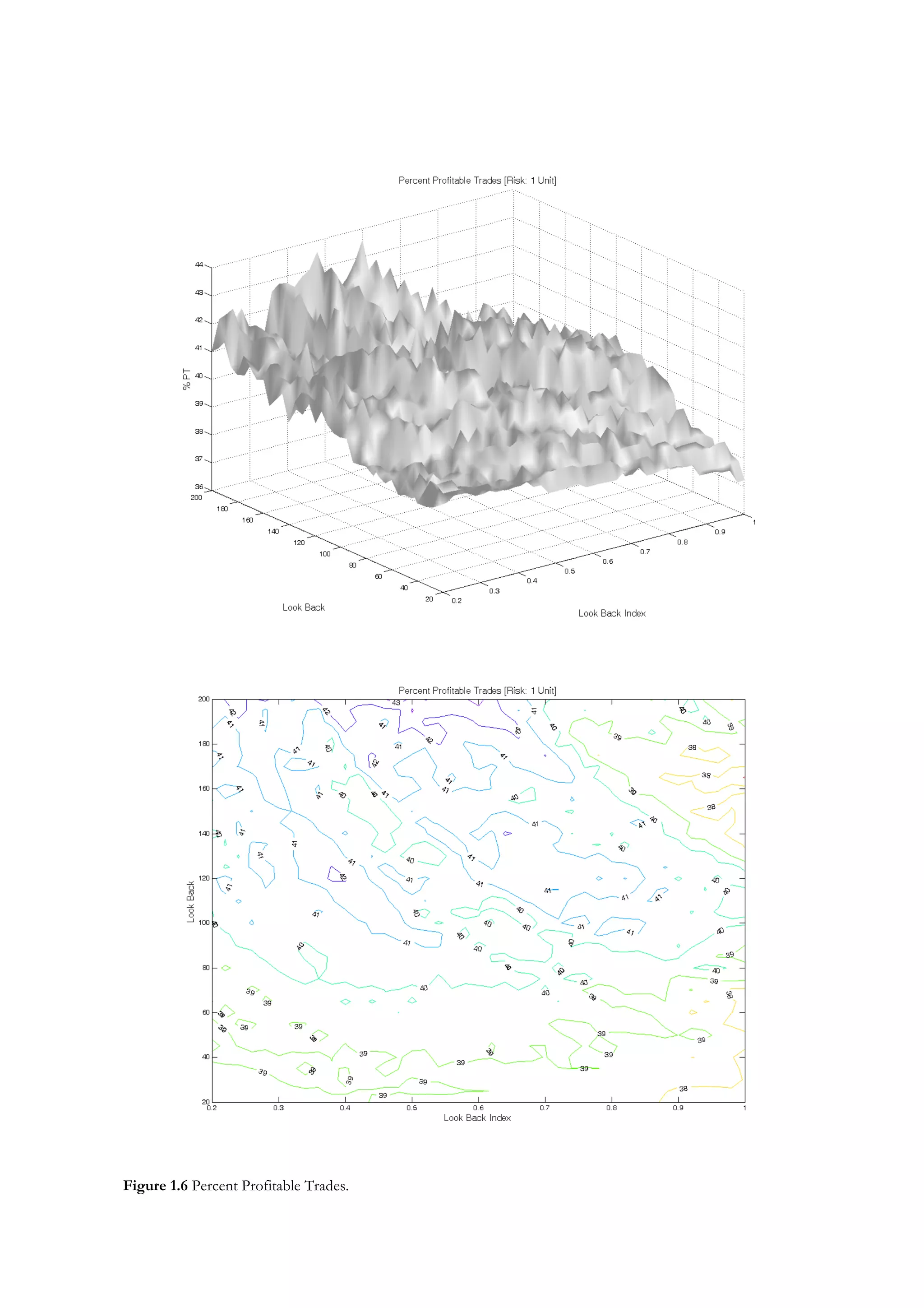 Figure 1.6 Percent Profitable Trades.