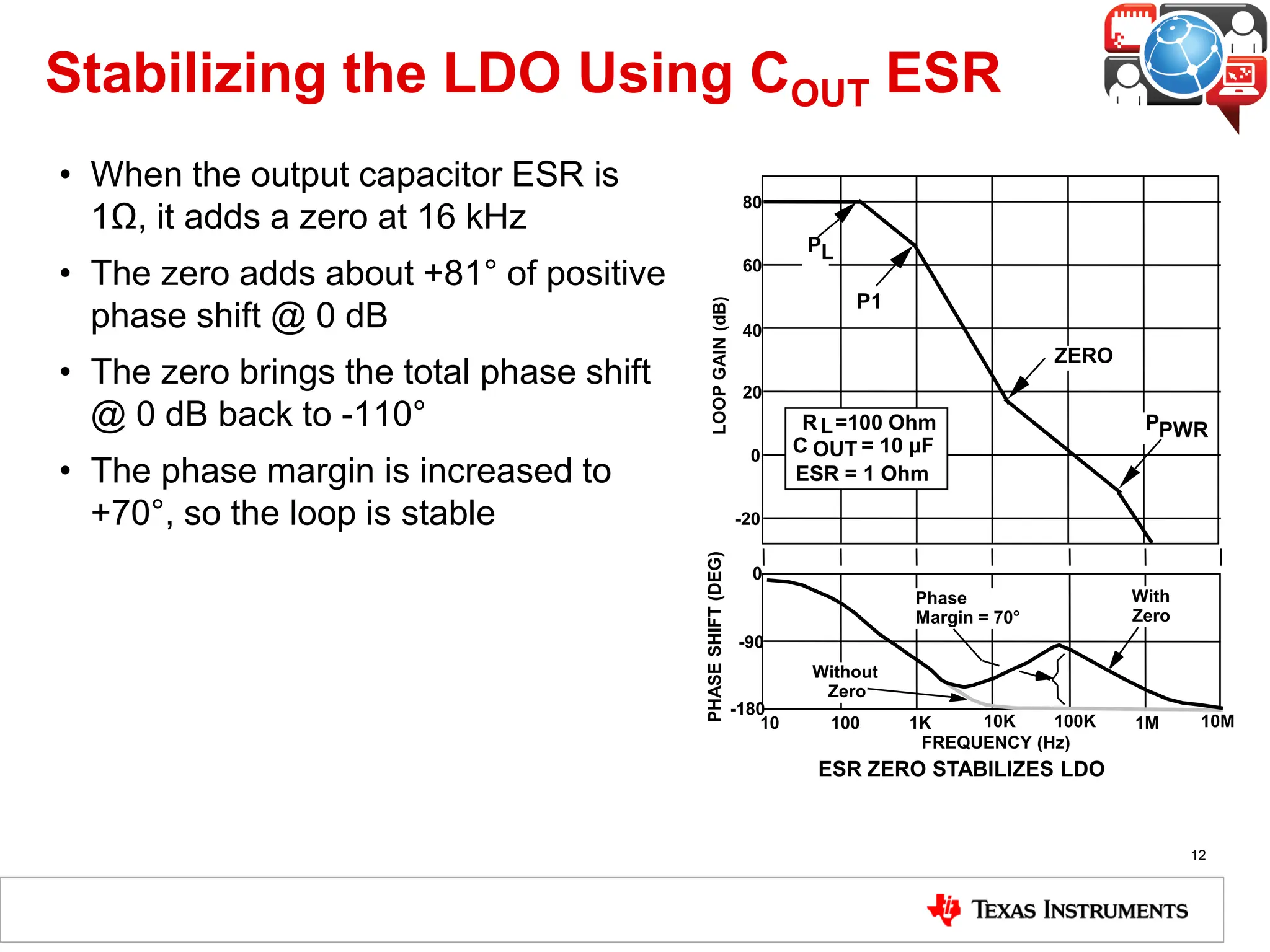 Stabilizing the LDO Using COUT ESR
• When the output capacitor ESR is
1Ω, it adds a zero at 16 kHz
• The zero adds about +81° of positive
phase shift @ 0 dB
• The zero brings the total phase shift
@ 0 dB back to -110°
• The phase margin is increased to
+70°, so the loop is stable -20
0
20
40
60
80
LOOP
GAIN
(dB)
PL
P1
PPWR
ZERO
ESR = 1 Ohm
C = 10 µF
OUT
R =100 Ohm
L
ESR ZERO STABILIZES LDO
10 100 1K 10K 100K 1M 10M
FREQUENCY (Hz)
0
-90
-180
PHASE
SHIFT
(DEG)
Phase
Margin = 70°
Without
Zero
With
Zero
12
 