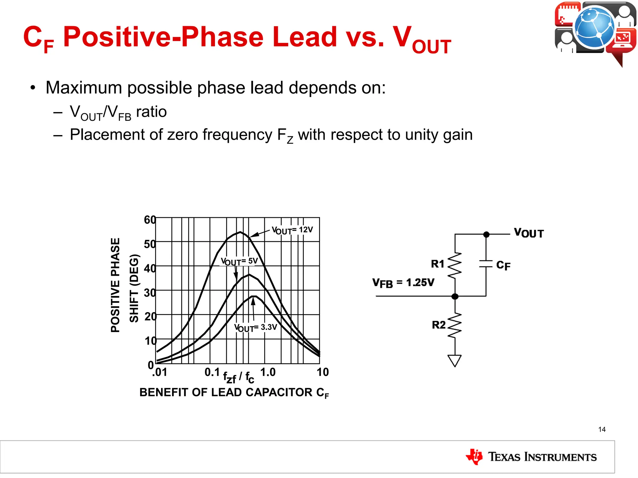 CF Positive-Phase Lead vs. VOUT
• Maximum possible phase lead depends on:
– VOUT/VFB ratio
– Placement of zero frequency FZ with respect to unity gain
0
20
40
60
.01 0.1 1.0 10
fzf / fc
POSITIVE
PHASE
SHIFT
(DEG)
10
30
50
V
OUT= 12V
V
OUT= 5V
V
OUT= 3.3V
BENEFIT OF LEAD CAPACITOR CF
14
 