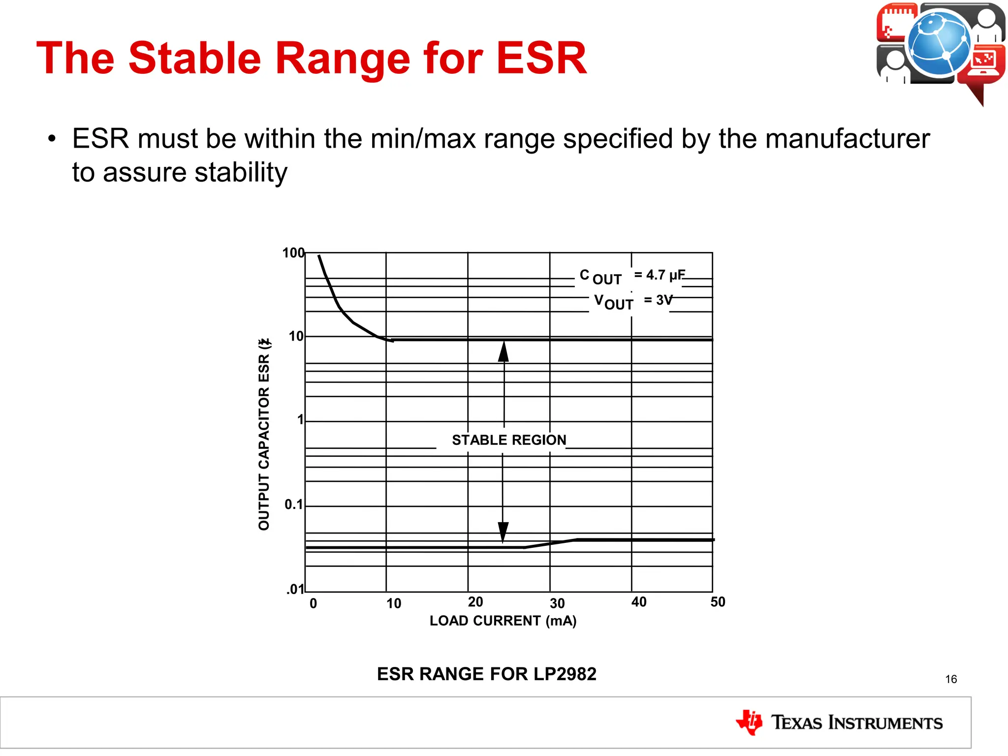 The Stable Range for ESR
• ESR must be within the min/max range specified by the manufacturer
to assure stability
16
LOAD CURRENT (mA)
OUTPUT
CAPACITOR
ESR
(ž
)
0 10 20 30 40 50
.01
0.1
1
10
100
C OUT = 4.7 µF
STABLE REGION
VOUT = 3V
ESR RANGE FOR LP2982
 