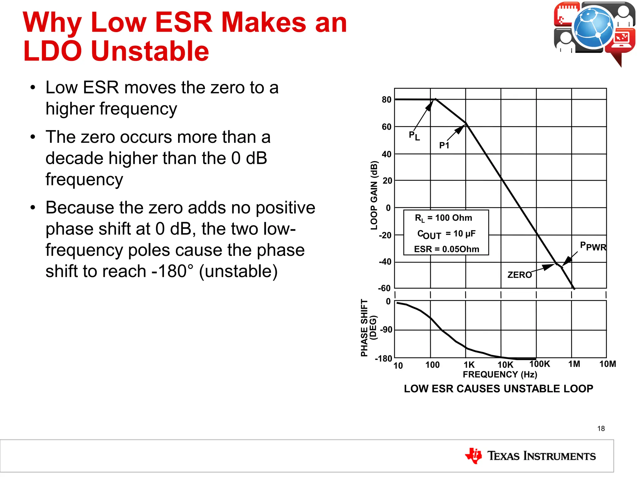 Why Low ESR Makes an
LDO Unstable
• Low ESR moves the zero to a
higher frequency
• The zero occurs more than a
decade higher than the 0 dB
frequency
• Because the zero adds no positive
phase shift at 0 dB, the two low-
frequency poles cause the phase
shift to reach -180° (unstable)
18
-20
0
20
40
60
80
LOOP
GAIN
(dB)
PL
P1
ZERO
-40
-60
LOW ESR CAUSES UNSTABLE LOOP
10 100 1K 10K 100K 1M 10M
FREQUENCY (Hz)
0
-90
-180
PHASE
SHIFT
(DEG)
OUT
ESR = 0.05Ohm
C = 10 µF
PPWR
RL = 100 Ohm
 