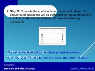 BCN67755
Decision and Risk Analysis Syed M. Ahmed, Ph.D.
SIMPLEX TABLEAU FOR
MAXIMIZATION (4)
 Step V: Compute the coefficients for the second tableau. A
sequence of operations will be performed so that at the end the
x1 column in the second tableau will have the following
coefficients:
The second tableau yields the following feasible solution:
x1 = 315, x2 = 0, SI = 240, S2 = 0, S3 = 105, and Z = 4095
 